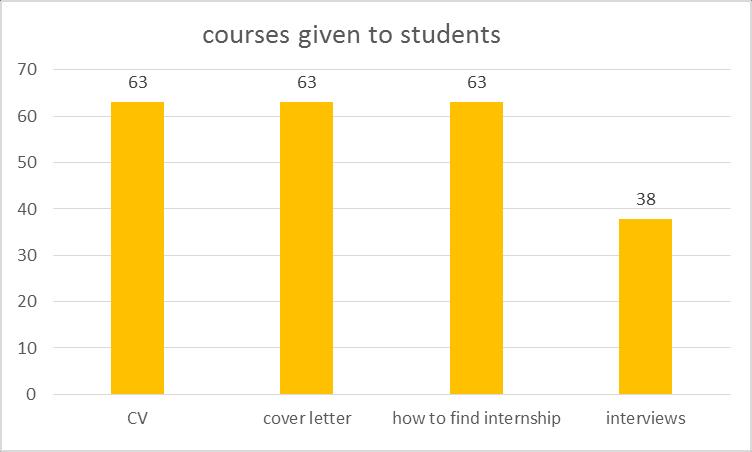 5.1.2 Assisting Operations All the students that answered the survey claimed that they got help from their university to do CV, Cover letter and to find the internship.