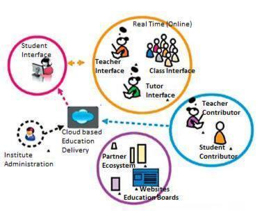 In this paper section 3 presents the related work and Benefits of Educational institute in the Cloud [4, 5]. In section 4 describes the higher quality of education architecture.