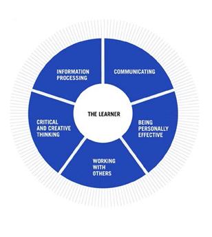 Key skills In senior cycle, there are five key skills identified as central to teaching and learning across the curriculum.