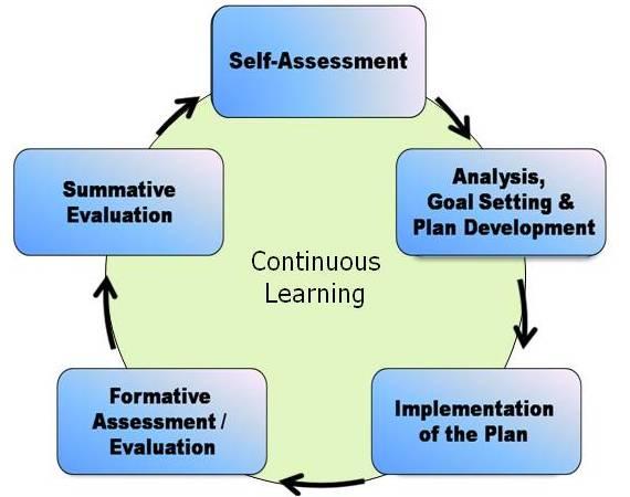 Self Assessment is Step 1 of the cycle. The educator uses a comprehensive rubric to assess strengths and weaknesses.