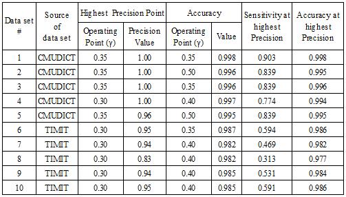 with TIMIT continuous read speech is more difficult, requiring lower value for the operating point. Table 2.