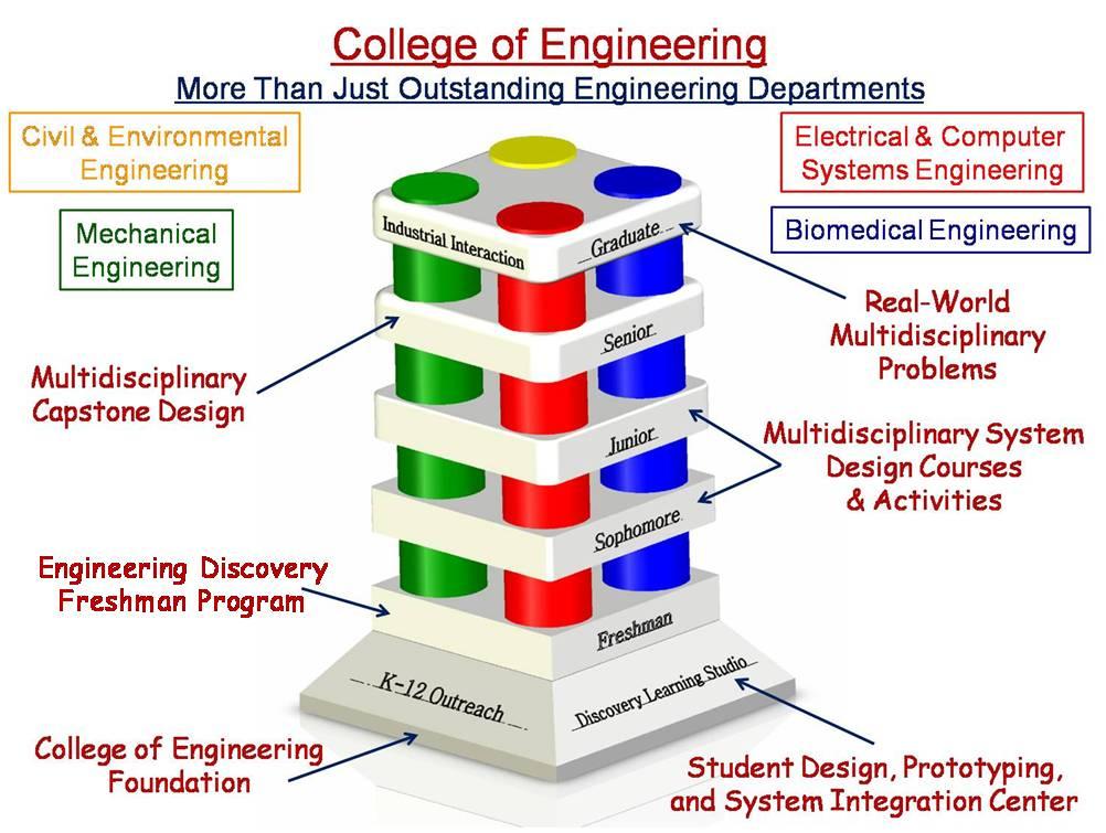 Fig. 3. College of Engineering Response What is the best way to train a student to become a practicing engineer?