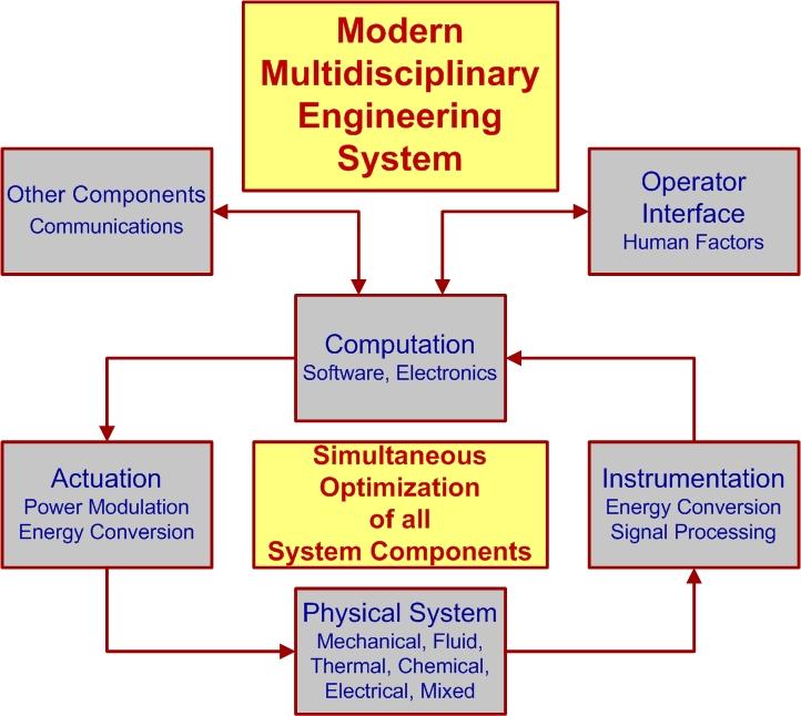 Fig. 5. Modern Multidisciplinary Engineering System Fig. 6. Modern Multidisciplinary Systems Engineer III.