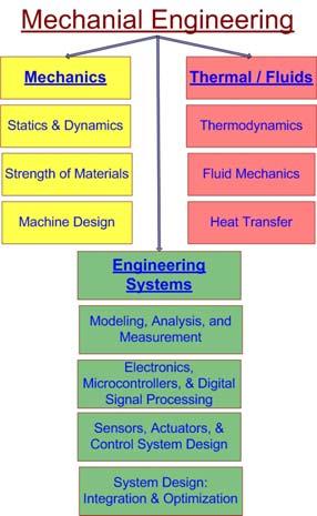 Engineering Systems 1 Electromechanical engineering systems and the Engineering System Investigation Process.
