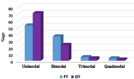 It resulted from the questionnaire that the representation of both FY and GY as far as their learning style preferences are concerned is the same in each group and corresponds to the total proportion