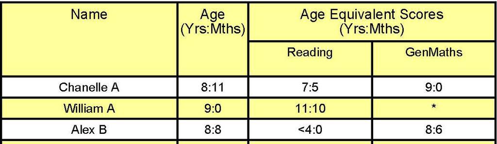 Look for and compare strengths and weaknesses. Reading and General Maths (Achievement) Reading is a composite score calculated from the Word Recognition, Word Decoding and Comprehension scores.