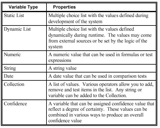 137 According to Exsys (2007), variables are used to define the logic, hold the data during the execution of the system, and to define system goals.