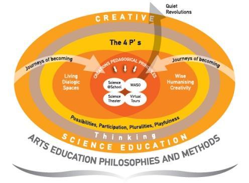 Playfulness: opportunities for students and teachers to learn, create and selfcreate in emotionally rich, learning environments. Figure 1.