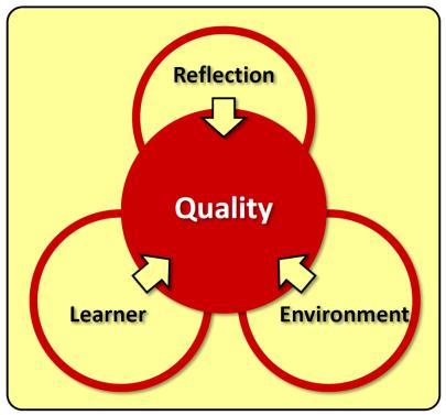 Solutions: Quality Quality is key for success and results of learning