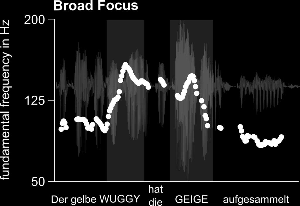 Figure 1: Representative waveform and f0 contour for a statement produced with a rising accent on Wuggy and a falling accent on Geige, a typical contour for broad focus.