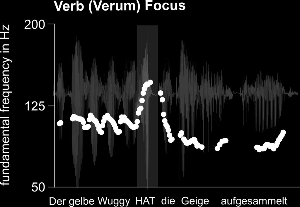 Figure 3: Representative waveform and f0 contour for a statement produced with a rising accent on the referent Birne, typically used to indicate contrastive focus.