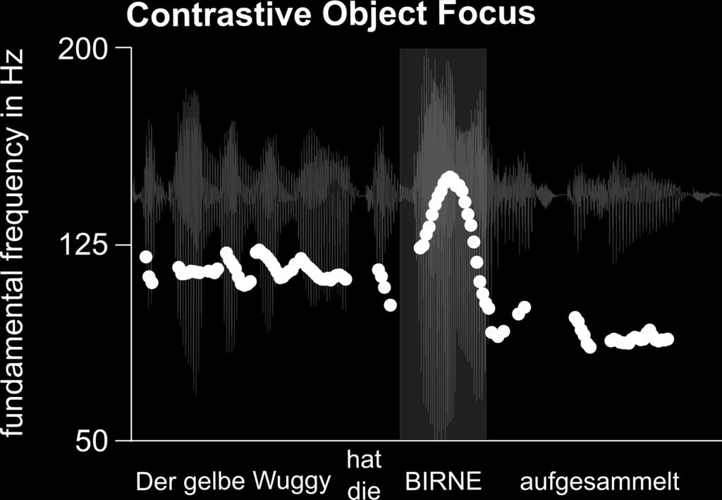 Figure 2: Representative waveform and f0 contour for a statement produced with a rising accent on the auxiliary hat, typically used to indicate verum focus.