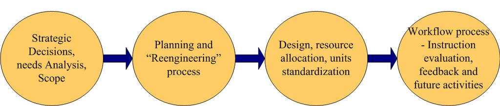 Figure 1: A business modelling based approach for instructional design.