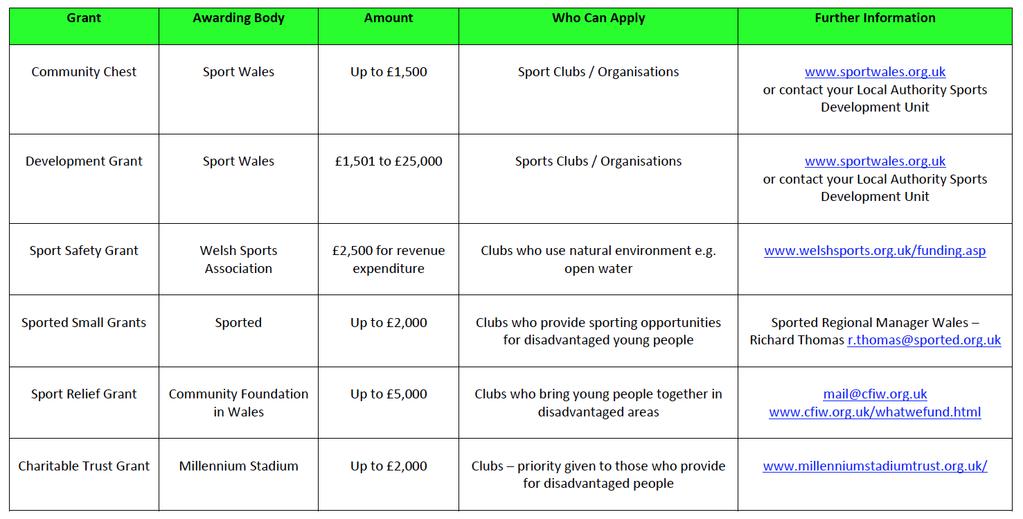 Potential Funding Avenues to support the Development of Triathlon Clubs across Wales Please feel free to