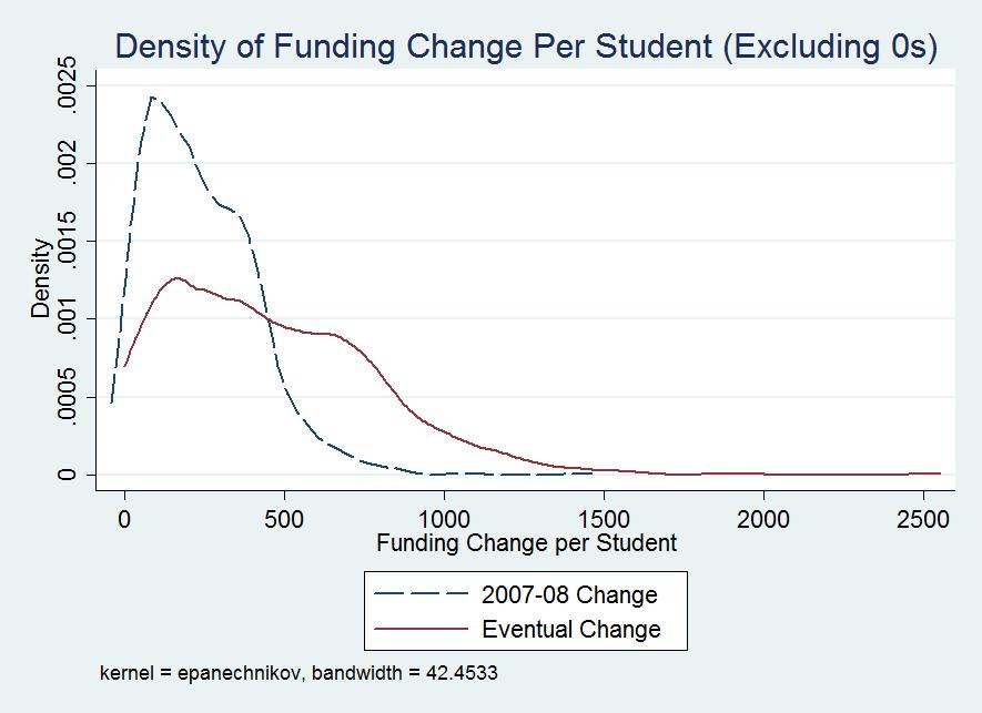Figure 3: Density of Funding Change Per Student