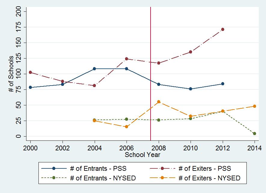 Figure 6: Number of Entrants and Exiters in NYC Note: PSS entry and exit are determined by when schools appear in the Private School Survey.