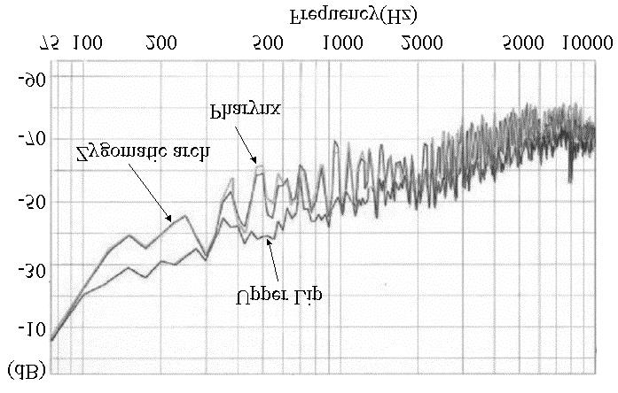 54 Advances in Speech Recognition the speech signals shown in Figure 4, the amplitude characteristics at the upper left part of the upper lip appear to be about 10 db lower than those of the voice.