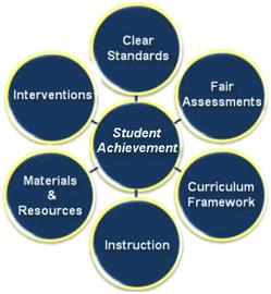 Figure 2: Pennsylvania s Design for Continuous School Improvement Pennsylvania s design for continuous school improvement focuses on six core components of a standards aligned system which are