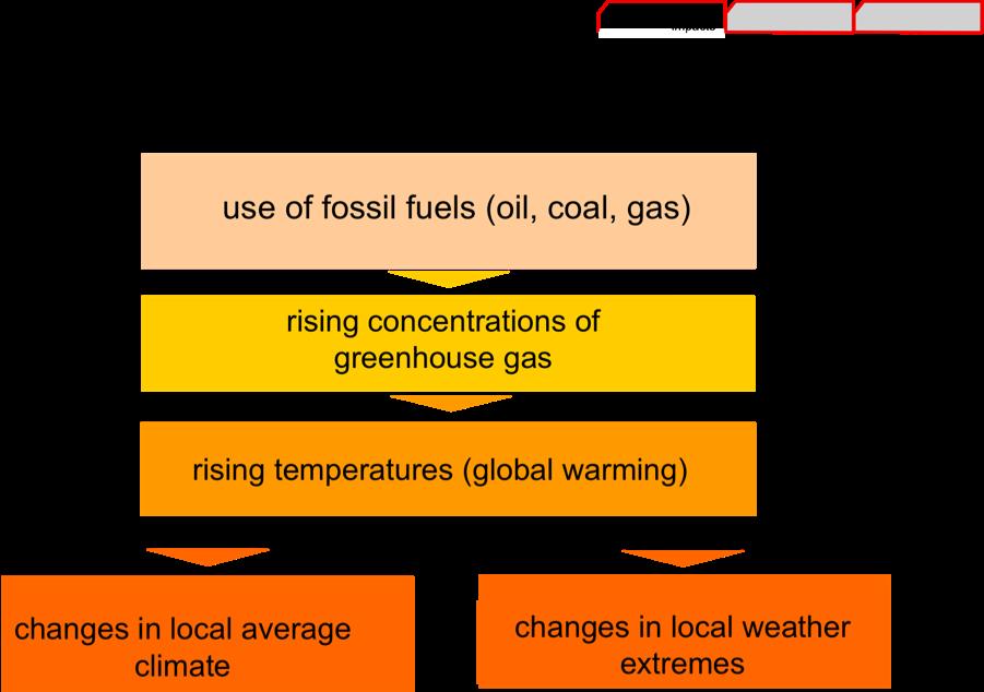 Origins and effects of global warming For a summary of the science of climate change please refer to the Red Cross/Red Crescent Climate Guide chapter Climate change: the basics available at: