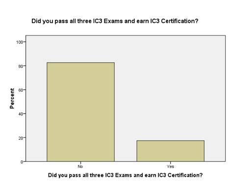 from 7 participants was removed from the overall sample because of participant error (they didn t follow directions and took the wrong IC 3 exams).