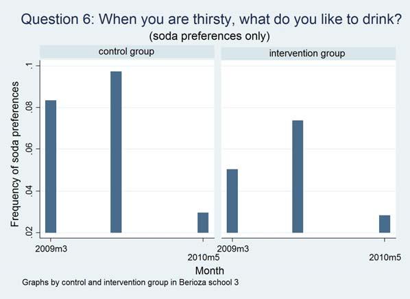 Figure 1: Stated preferences for soda in Berioza School 3 Note: The first panel corresponds to stated soda preferences of the control group, while the second panel corresponds to stated preferences