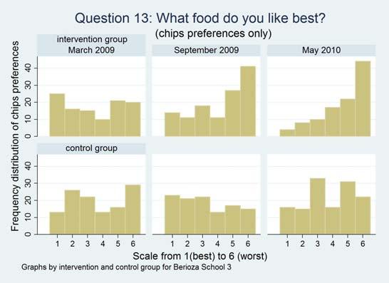 The first bar in each panel captures assessment at the beginning (March 2009), the second bar in the middle (September 2009), and the third bar at the end (May 2010) of the Taste and Food Education