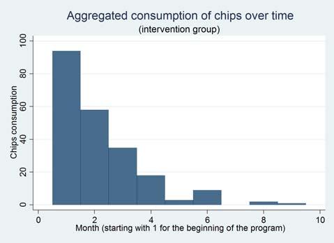 Figure 3: Aggregated consumption of chips and vegetables for participating students over time in Berioza School 3 Note: Individual student responses for the 42 students that