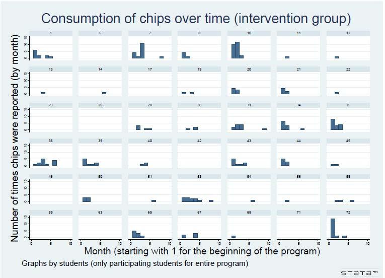 Figure 4: Individual consumption of chips for participating students over time in Berioza School 3 over time Note: Each display in this panel corresponds to reported consumption of chips aggregated