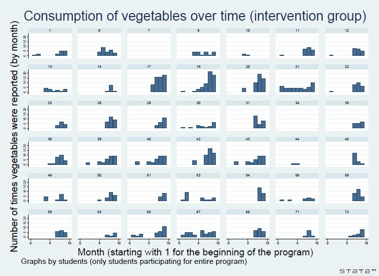 Figure 5: Individual consumption of vegetables for participating students over time in Berioza School 3 Note: Each display in this panel corresponds to reported consumption of vegetables aggregated