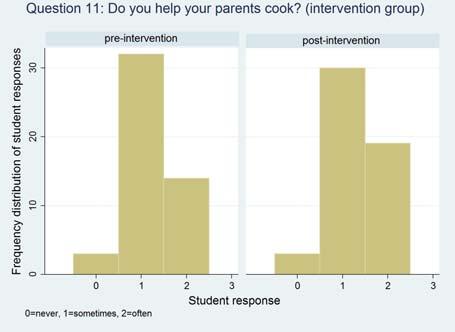 Figure 6: Attitudes towards cooking in Berioza School 2 Note: The program included a number of cooking lessons.