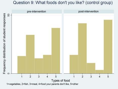 Figure 7: Dislikes of specific foods in Berioza School 2 Note: The program featured lessons on fish and had a local chef
