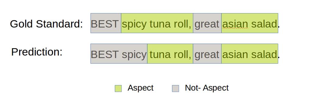 Chapter 4. Evaluation and Results 51 Figure 4.6: This figure shows the aspect term extraction model applied to the phrase BEST spicy tuna roll, great asian salad.
