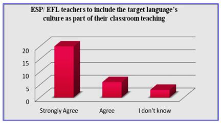 research and views underpinning of adopting intercultural communication issues in EFL teaching practices.