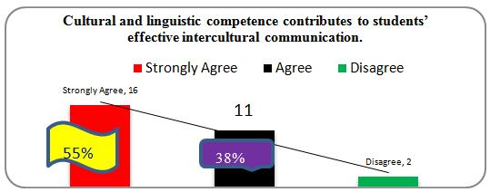 The first question is set to determine teachers opinion regarding the importance of culture in teaching English that can be seen in Figure 2.