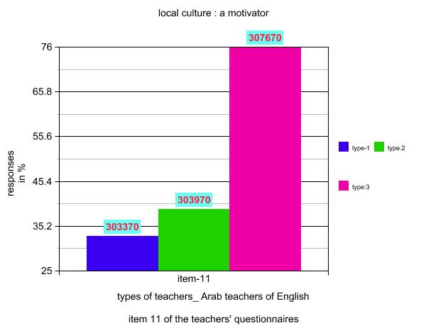 Figure 15 Below graph is a comparative presentation of the responses three types (teachers having native background, experience and other type of teachers.