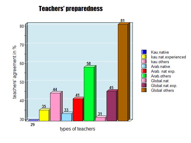 Figure 19 Research question 5: Are EFL teachers prepared to integrate local culture into target classrooms? The data on item 14 show that teacher groups (kau. native teacher = 29%, Arab.