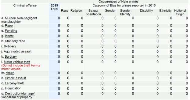 Hate Crimes The Hate Crime statistics are separated by category prejudice. The numbers for most of the specific crime categories are part of the overall statistics reported for each year.