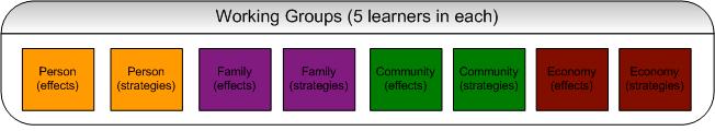 1.5.2 Working group Learners gather according to the tag colours. In the working groups learners have to explore their topic and construct a mind-map.