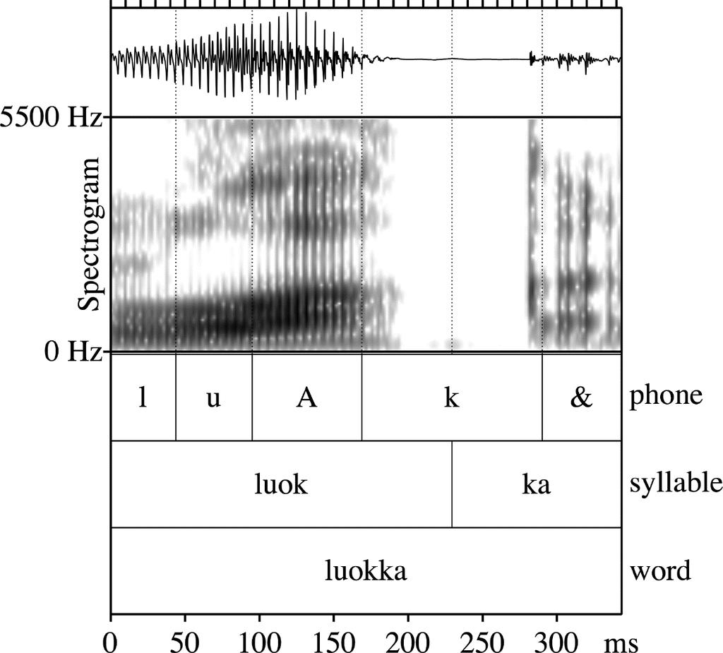 automatic analysis, those vowel sequences that occurred within the boundaries of the same syllable were treated as one diphthong segment.