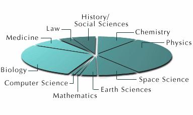 Max Planck Society for the Advancement of Science 80 Institutes (D, NL, I), publicly funded, not for profit basic research in wide range of research fields, complementary to universities, new,