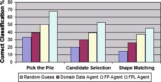 Fig. 9 Average correct classification percentage Fig.