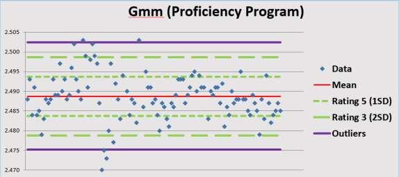 Proficiency Sample Program Standard Deviation on Gmm Louisiana 0.