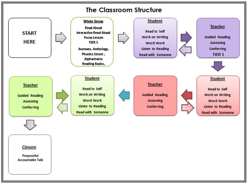 As you review the literacy classroom structure, what do