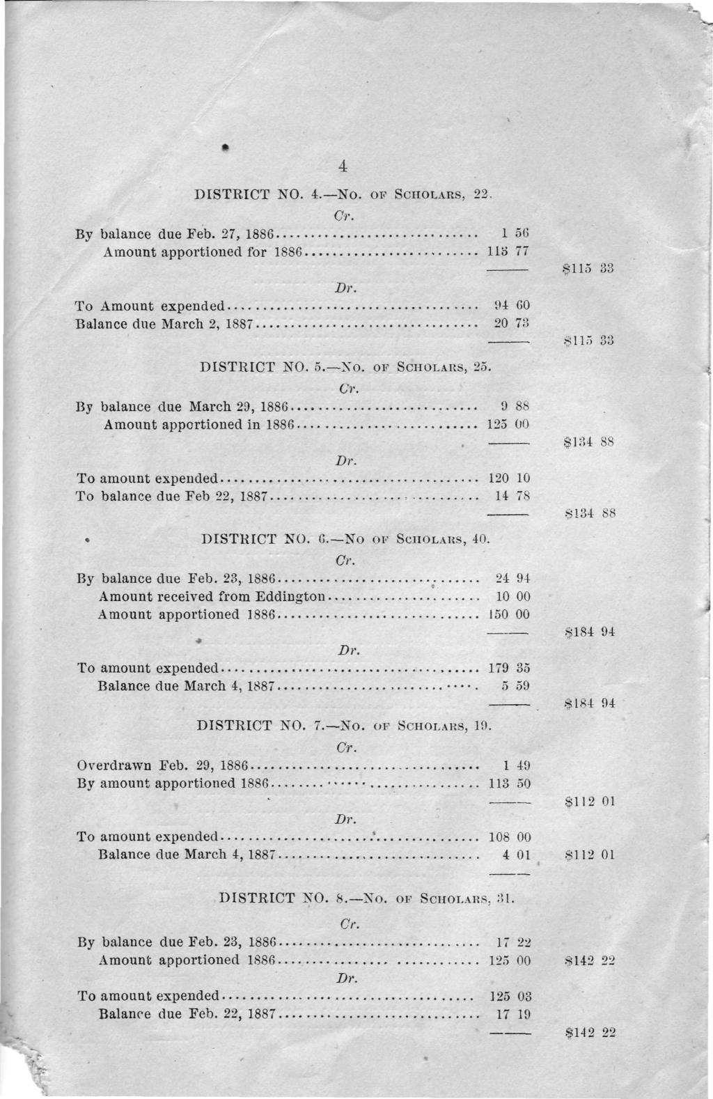 4 DISTRICT NO. 4. No. OF SCHOLARS, 22. By balance due Feb. 27, 1886 1 56 Amount apportioned for 1886 lib 77 To Amount expended 94GO Balance due March 2, 1887 20 73 8115 33 DISTRICT NO. 5. No. OF SCHOLARS, 25.