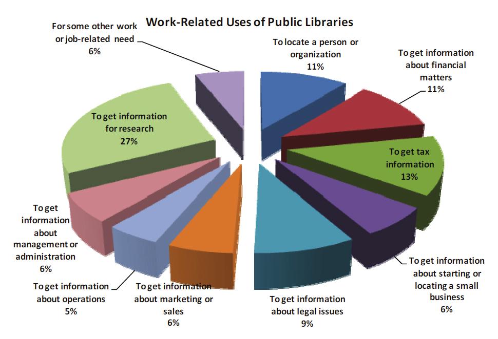 It should be noted that the methodology used in estimating public libraries benefits in Florida was different from that used in other state level impact studies.
