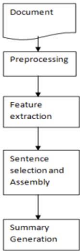 An example of these steps can be seen on the text summarization extraction system using extracted keywords program, as described by Al-Hashemi (2010). It accepts an input of a document.