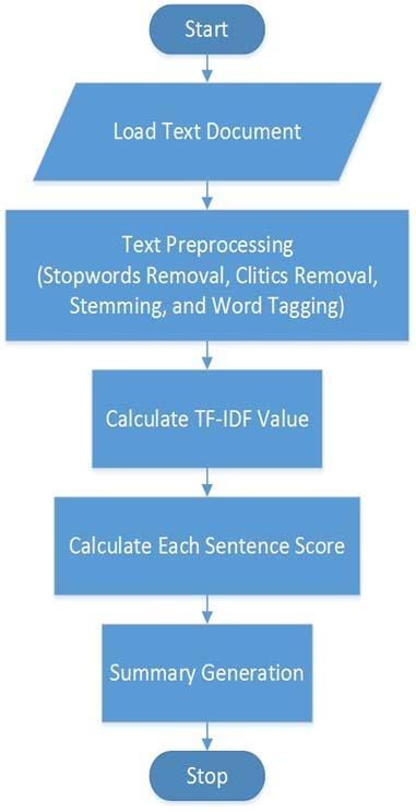 Figure 3 Flowchart of Automatic Summarization As mentioned before, TF-IDF is a numerical statistic which reflects on how important a word is to a document in the collection or corpus (Salton et al.