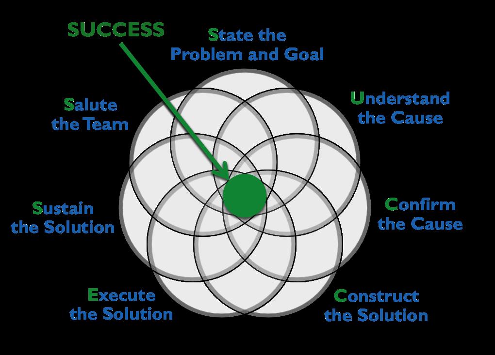 Introduction: Problem Solving for Success Former Secretary of State, John Foster Dulles, is credited with the quote, "The measure of success is not whether you have a tough problem to deal with, but