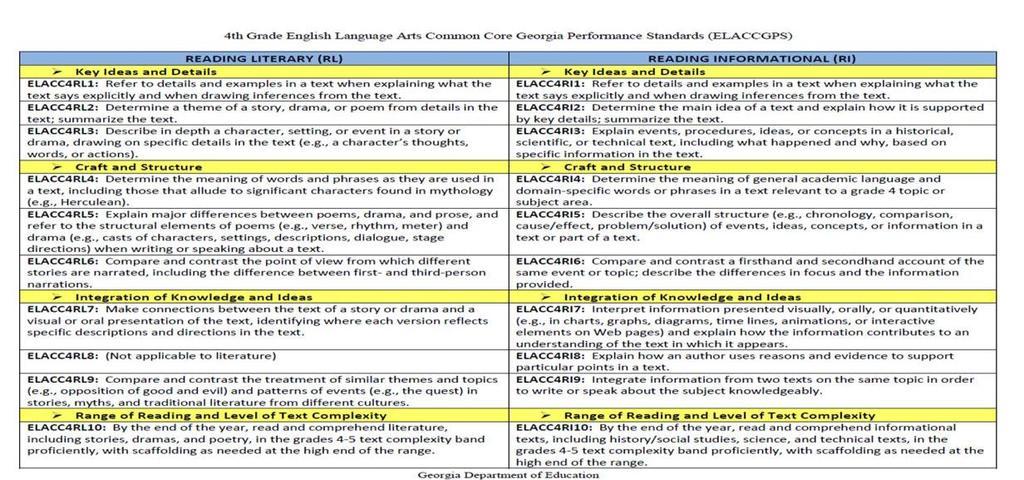 ELA4R1 The student demonstrates comprehension. and shows evidence of a warranted and responsible explanation of a variety of literary and informational texts.