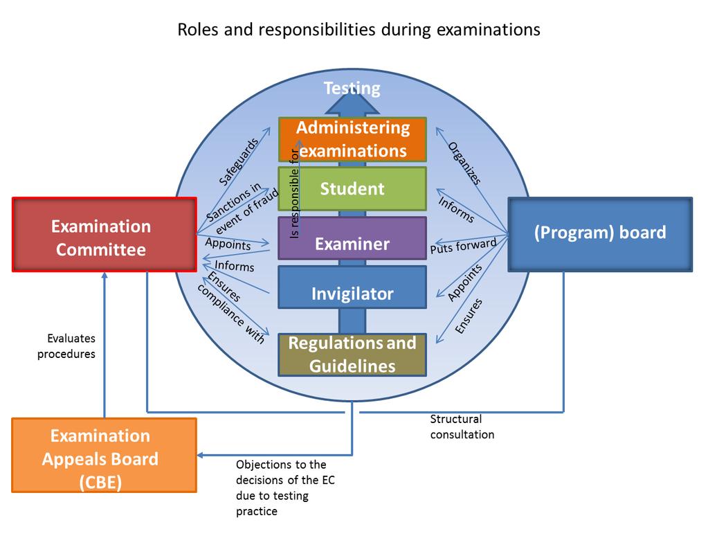 8 Roles and responsibilities Figure 2 provides an overview of the responsibilities that actors have with regard to informing about, preventing and detecting fraud, as well as imposing sanctions in